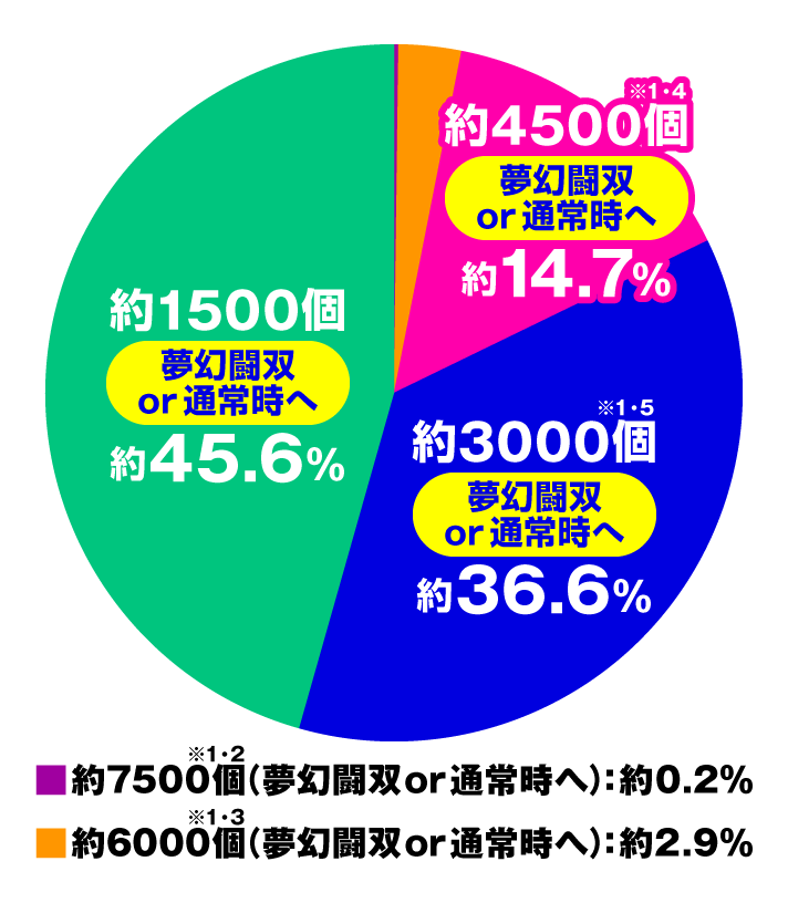 e 真・北斗無双 第5章 夢幻闘双　大当たり内訳　夢幻闘双