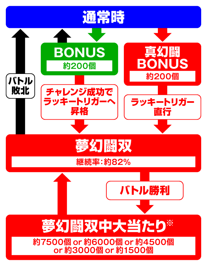 e 真・北斗無双 第5章 夢幻闘双　ゲームフロー