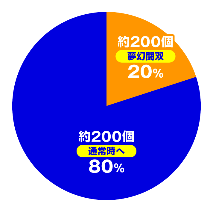 e 真・北斗無双 第5章 夢幻闘双 大当たり内訳 通常時