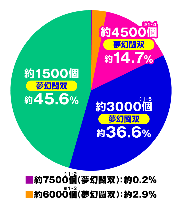e 真・北斗無双 第5章 夢幻闘双　大当たり内訳　夢幻闘双