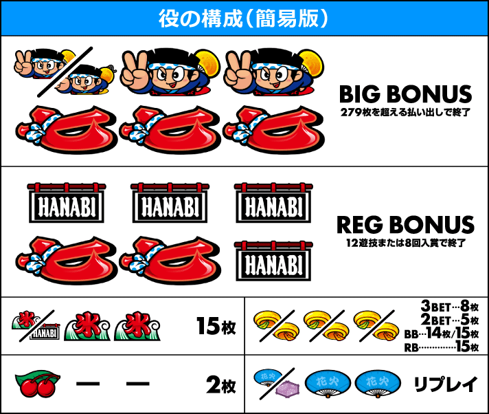 スマスロ ハナビ　役の構成