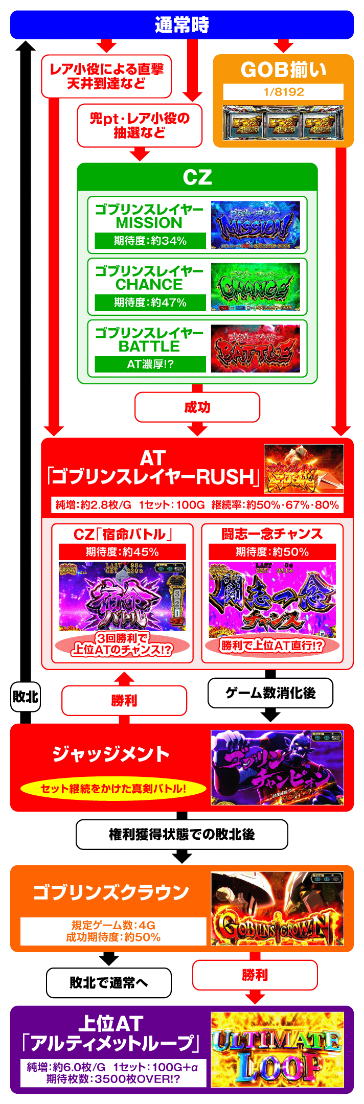 スマスロ ゴブリンスレイヤーⅡ ゲームフロー