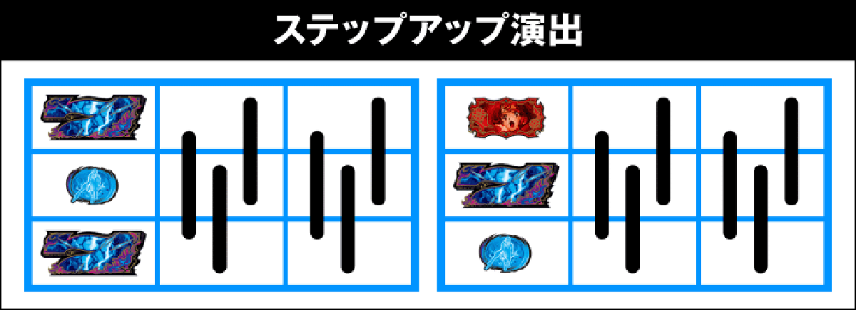 スマスロ 甲鉄城のカバネリ 海門（うなと）決戦　チャンス目濃厚となる停止形　ステップアップ演出
