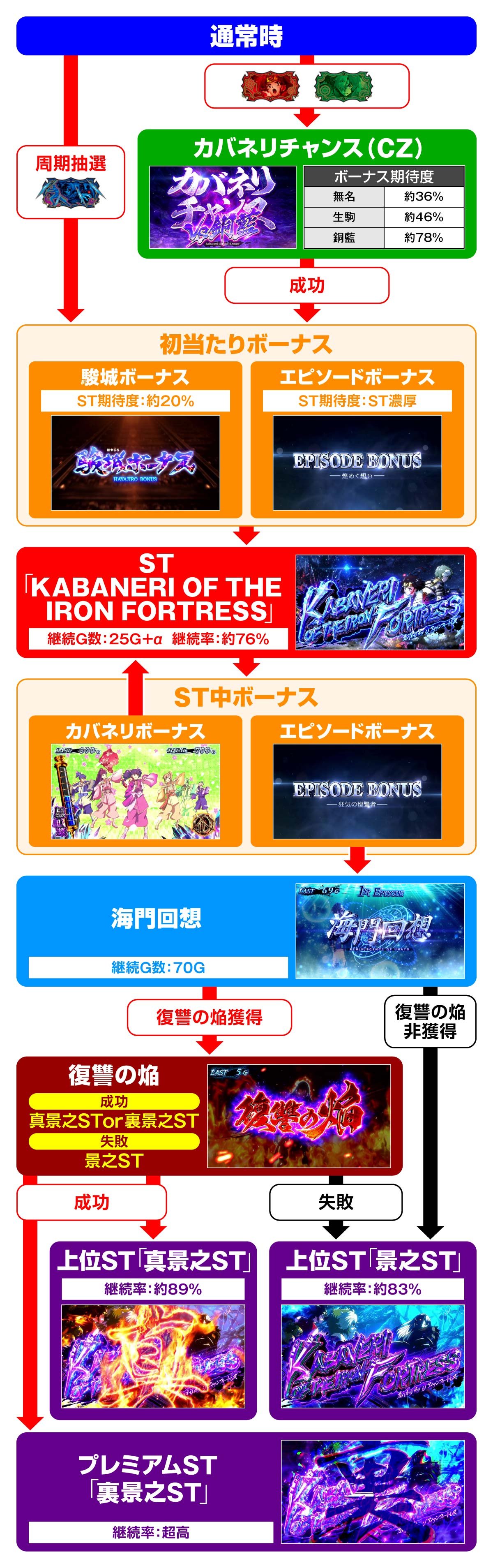 スマスロ 甲鉄城のカバネリ 海門（うなと）決戦　ゲームフロー