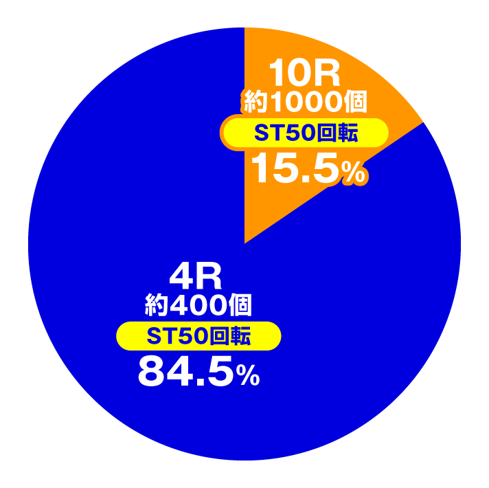 PA乗物娘 with CYBER JAPAN DANCERS 2nd season 77Ver.　大当たり内訳　特図1・2合算値　左打ち