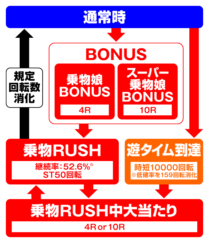 PA乗物娘 with CYBER JAPAN DANCERS 2nd season 77Ver.　ゲームフローの詳細