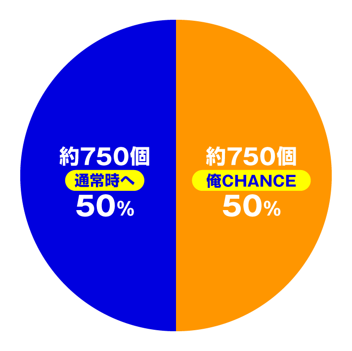P俺の妹がこんなに可愛いわけがない 攻略スキップ159Ver.　大当たり内訳　通常時
