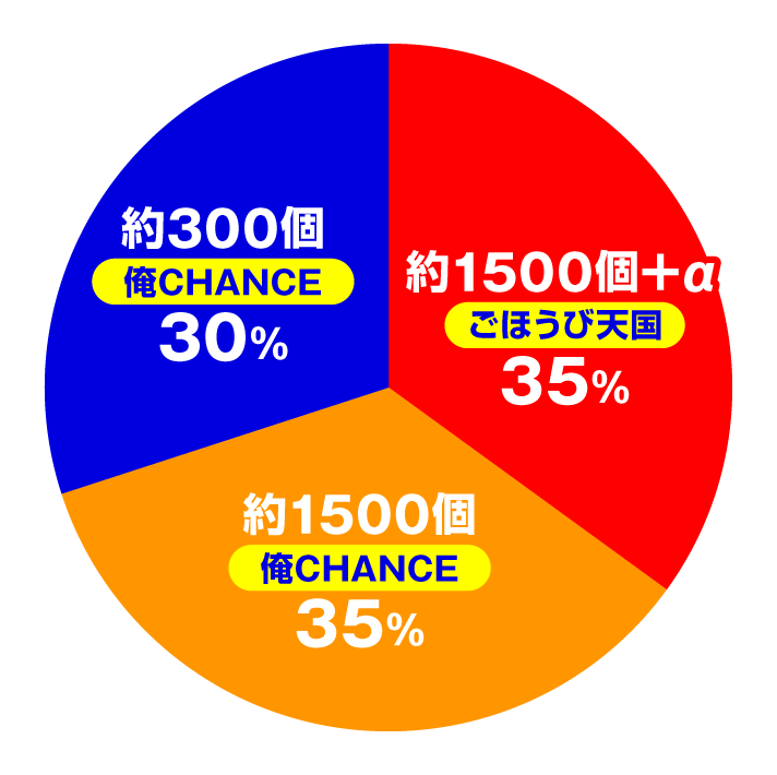 P俺の妹がこんなに可愛いわけがない 攻略スキップ159Ver.　大当たり内訳　通常時