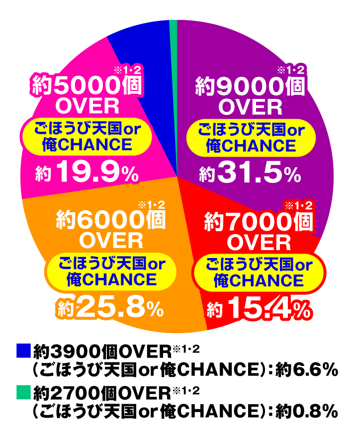 P俺の妹がこんなに可愛いわけがない 攻略スキップ159Ver.　大当たり内訳　ごほうび天国突入時の出玉期待値