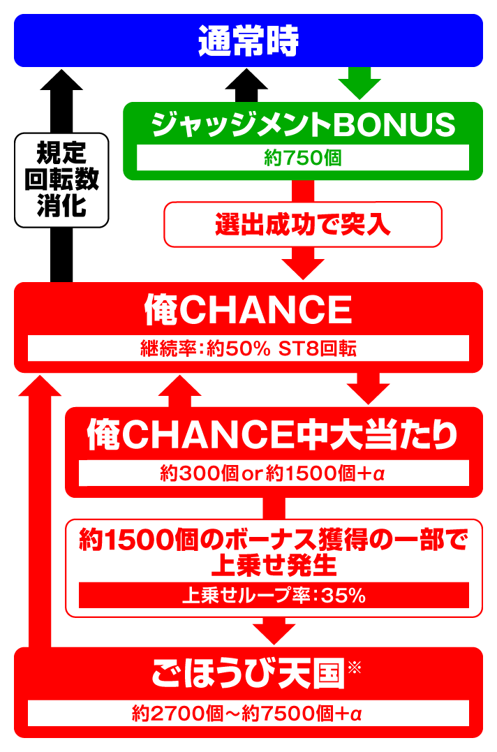 P俺の妹がこんなに可愛いわけがない 攻略スキップ159Ver.　ゲームフローの詳細