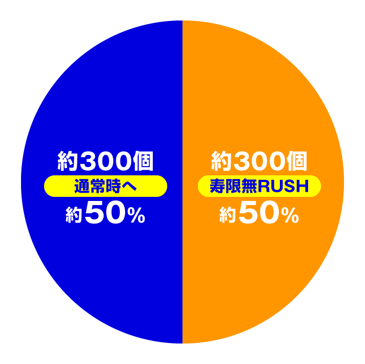 P 黄門ちゃま寿限無 LLサイズ259ver. /99ver. 大当たり内訳 特図1 通常時