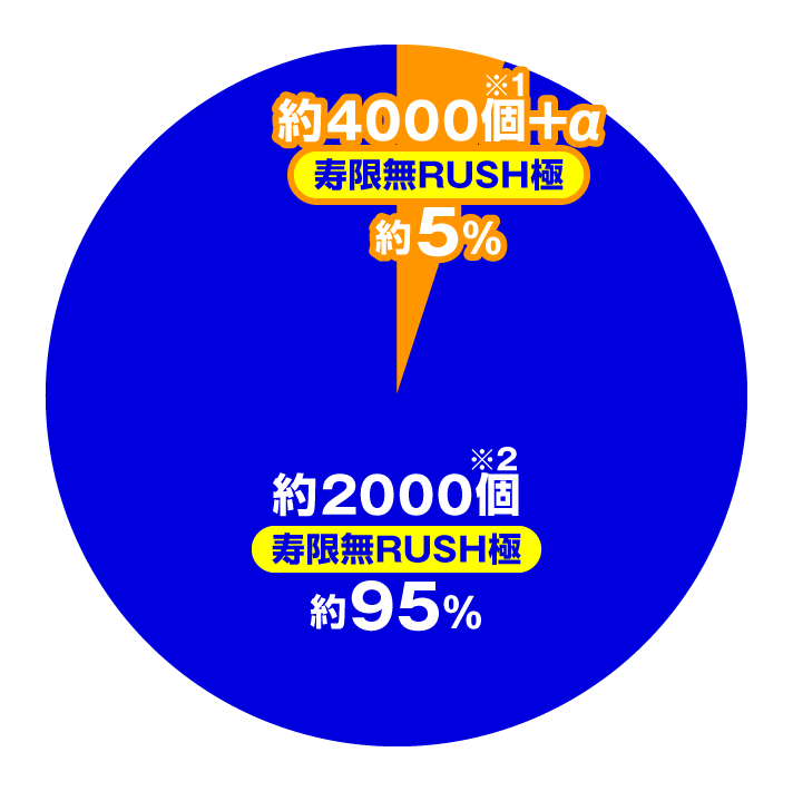 P 黄門ちゃま寿限無 LLサイズ259ver. /99ver. 大当たり内訳 特図2 寿限無RUSH極