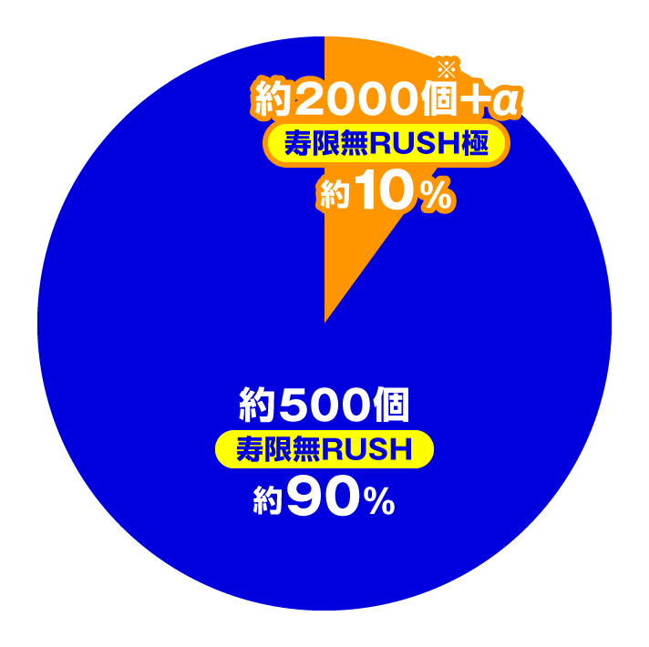 P 黄門ちゃま寿限無 LLサイズ259ver. /99ver.　大当たり内訳　特図2　寿限無RUSH