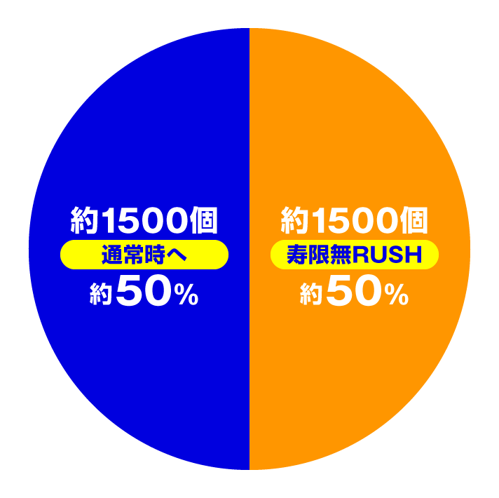 P 黄門ちゃま寿限無 LLサイズ259ver. /99ver.　大当たり内訳　特図1　通常時