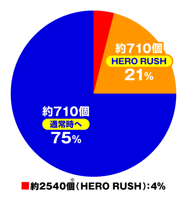 eワンパンマン2～正義執行　機種概要　大当たり内訳　通常時