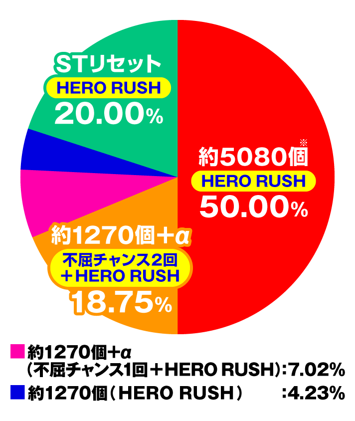 eワンパンマン2～正義執行　機種概要　大当たり内訳　HERORUSH中