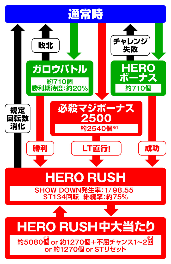 eワンパンマン2～正義執行　機種概要　ゲームフロー