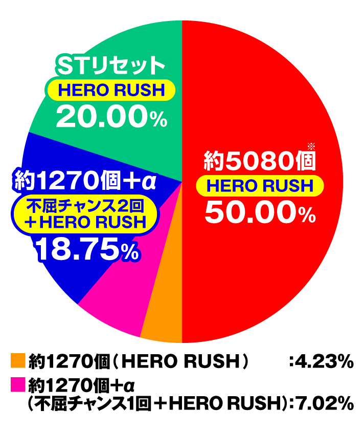 eワンパンマン2～正義執行　スペック　大当たり内訳　HERORUSH中