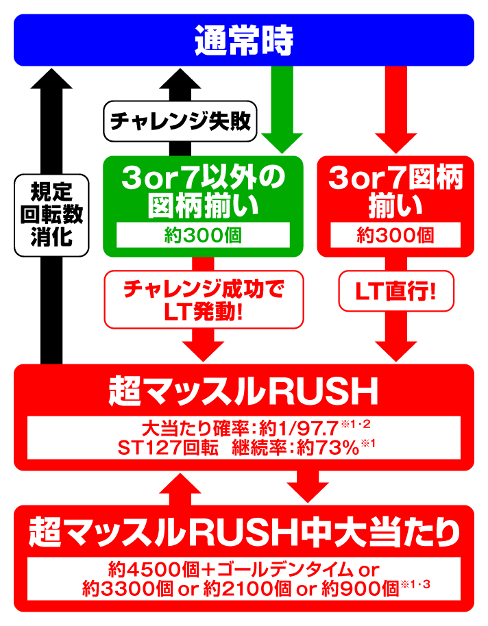eフィーバーダンベル何キロ持てる？2　機種概要　ゲームフロー