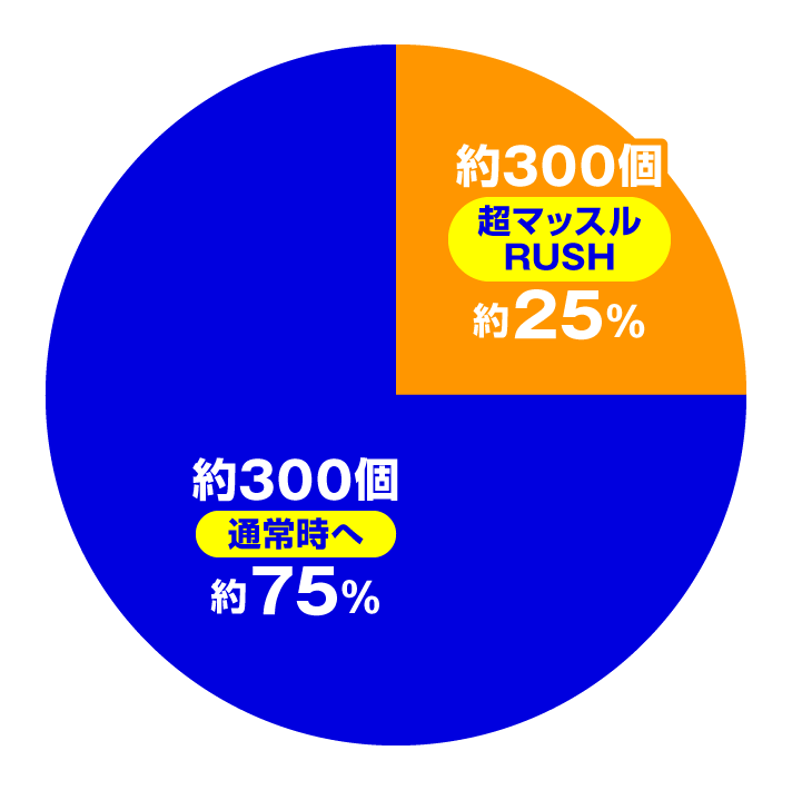 eフィーバーダンベル何キロ持てる？2　スペック　大当たり内訳　通常時