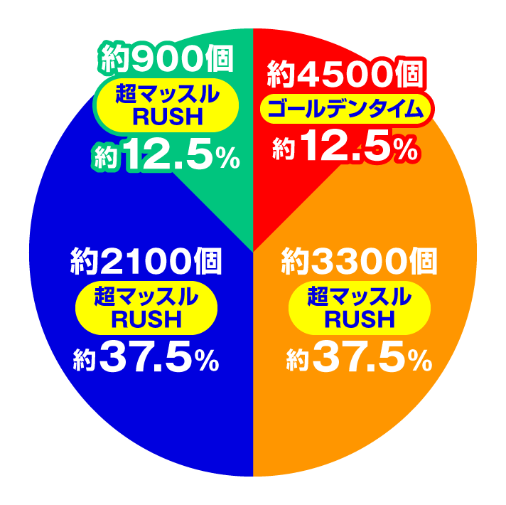 eフィーバーダンベル何キロ持てる？2　スペック　大当たり内訳　超マッスルRUSH/ゴールデンタイム中