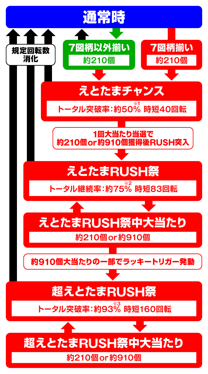 Pえとたま2 神祭 干支甘　ゲームフロー