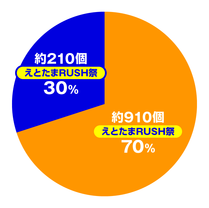 Pえとたま2 神祭 干支甘　大当たり内訳　えとたまチャンス