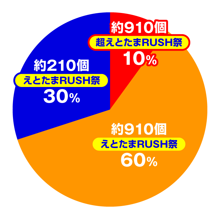 Pえとたま2 神祭 干支甘　大当たり内訳　えとたまRUSH祭