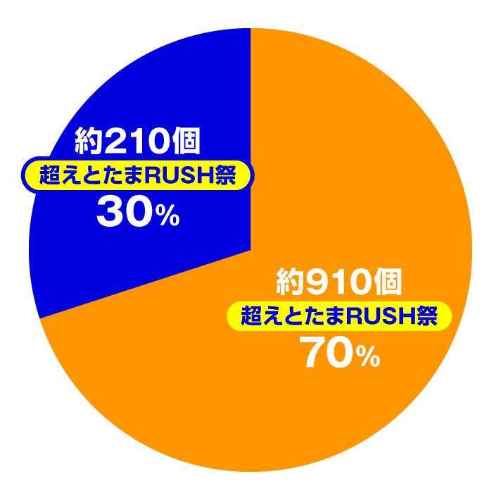 Pえとたま2 神祭 干支甘　大当たり内訳　超えとたまRUSH祭