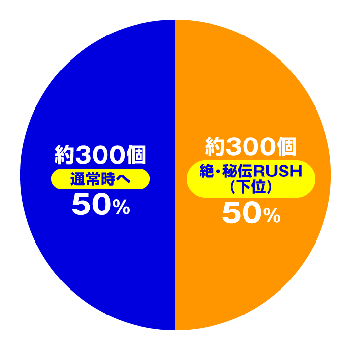 P閃乱カグラ 189大入りver.　大当たり内訳　通常時　特図1