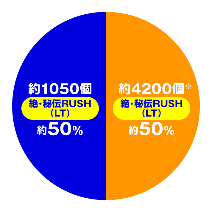 P閃乱カグラ 189大入りver.　大当たり内訳　特図2　絶・秘伝RUSH　LT　ラッキートリガー