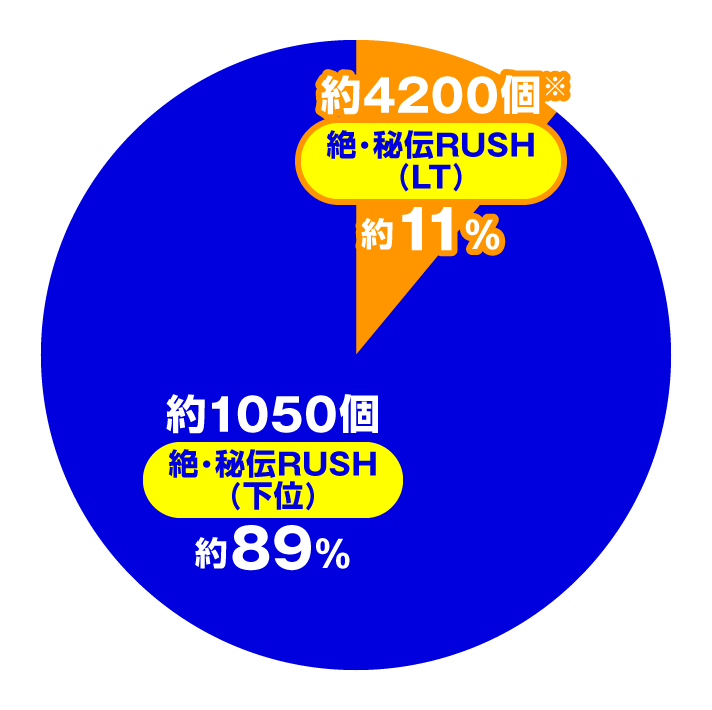 P閃乱カグラ 189大入りver.　大当たり内訳　特図2　絶・秘伝RUSH　下位