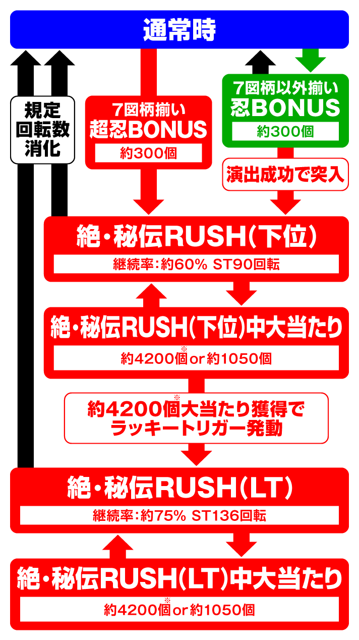 P閃乱カグラ 189大入りver.　ゲームフローの詳細