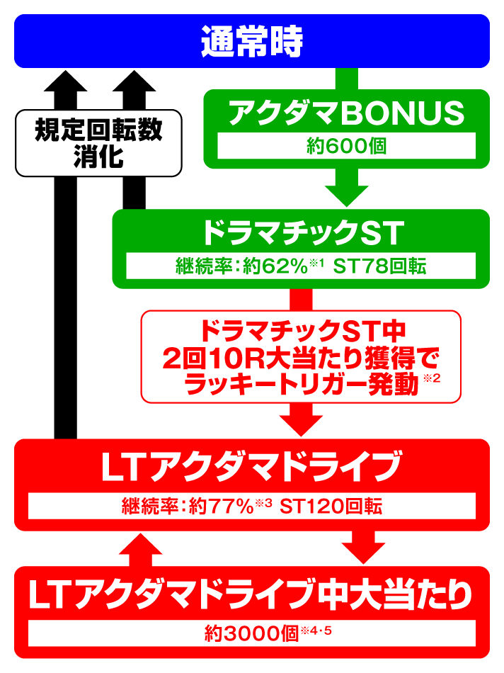 eアクダマドライブ ゲームフロー