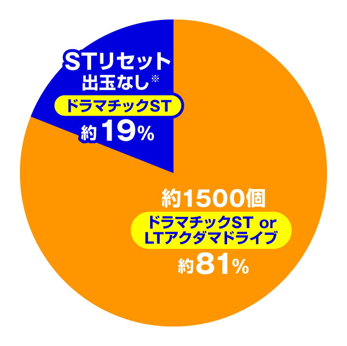 eアクダマドライブ　大当たり内訳　特図2 ドラマチックST(1回目 or 2回目)中