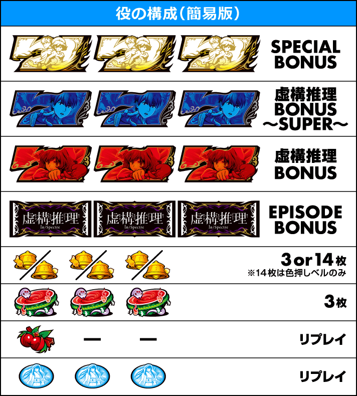 L虚構推理　打ち方　役の構成