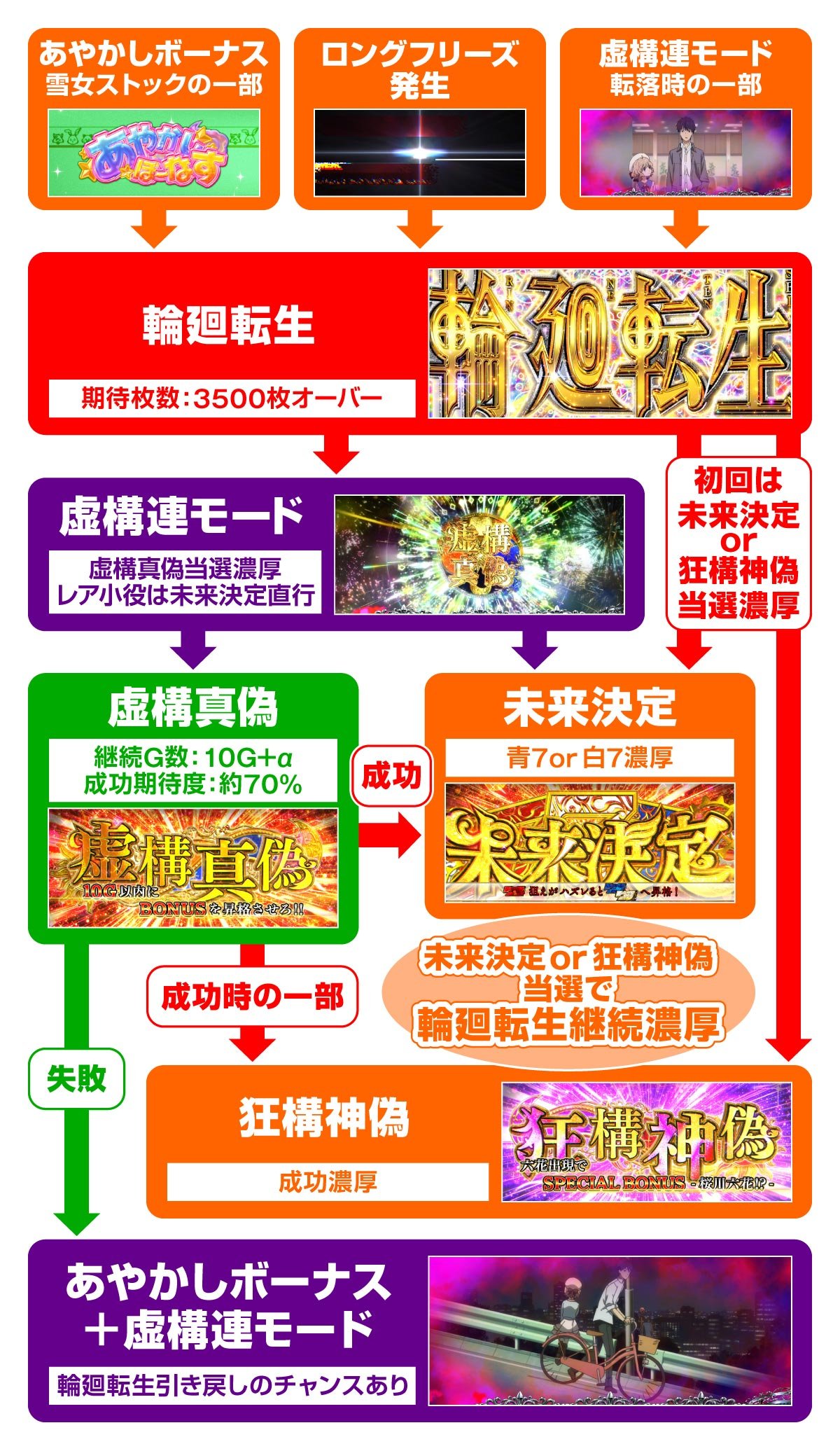 L虚構推理　輪廻転生のゲームフロー