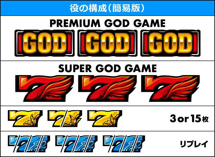 スマスロ ミリオンゴッド-神々の軌跡-　役の構成