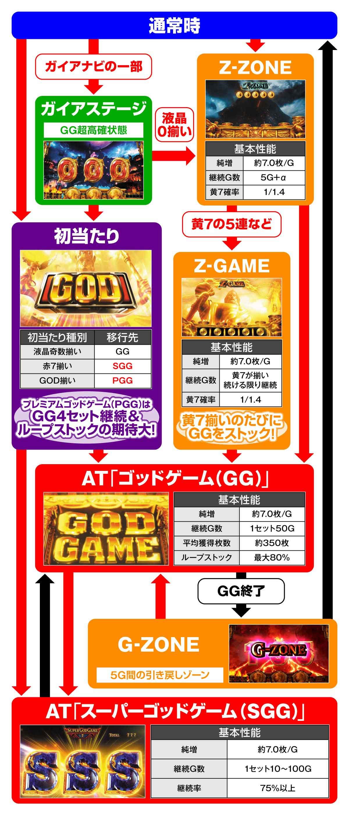 スマスロ ミリオンゴッド-神々の軌跡- ゲームフロー 通常時からAT（GG・SGG）までの流れ