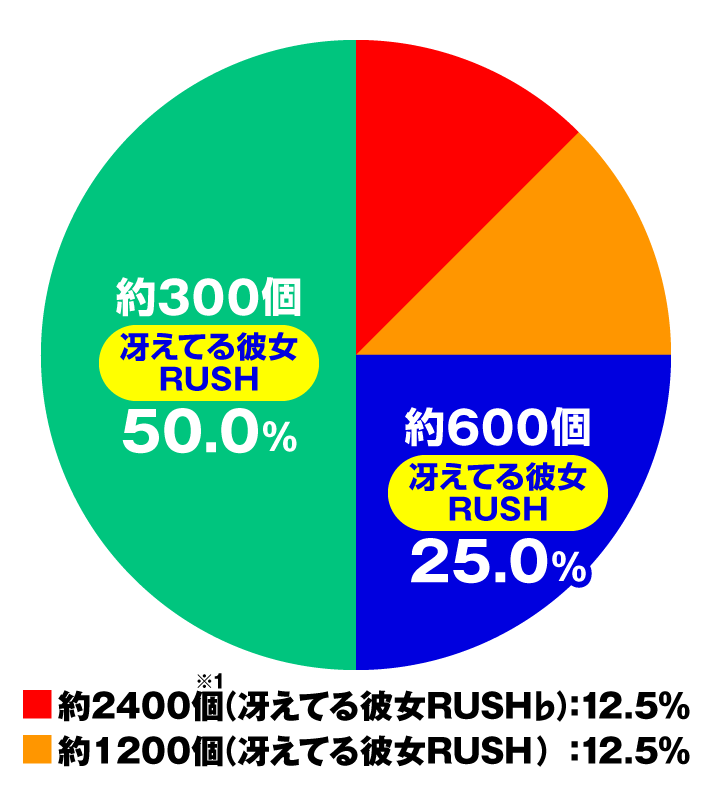 P冴えない彼女の育てかた 99ver.　大当たり内訳　冴えてる彼女RUSH