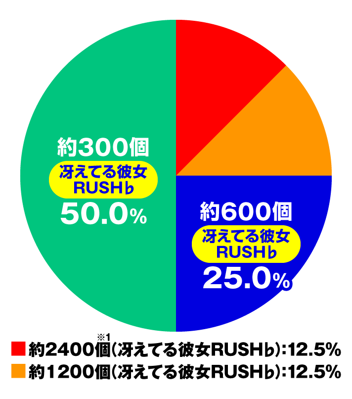 P冴えない彼女の育てかた 99ver.　大当たり内訳　冴えてる彼女RUSH♭