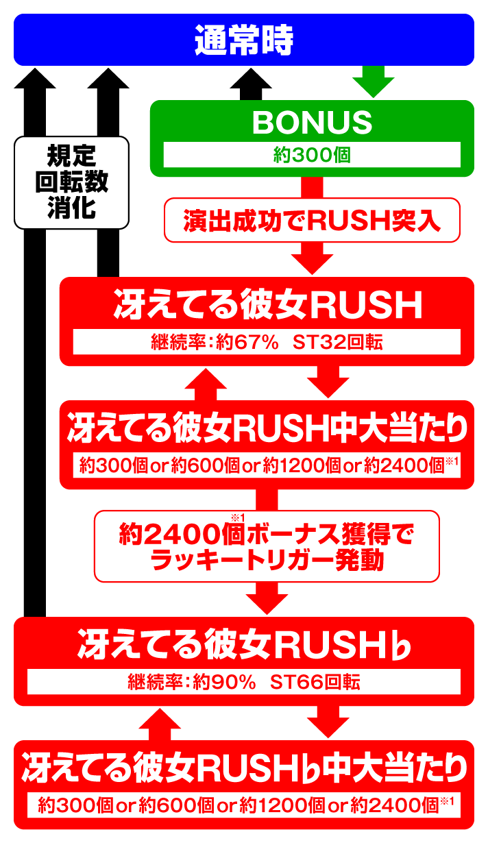 P冴えない彼女の育てかた 99ver.　ゲームフローの詳細　