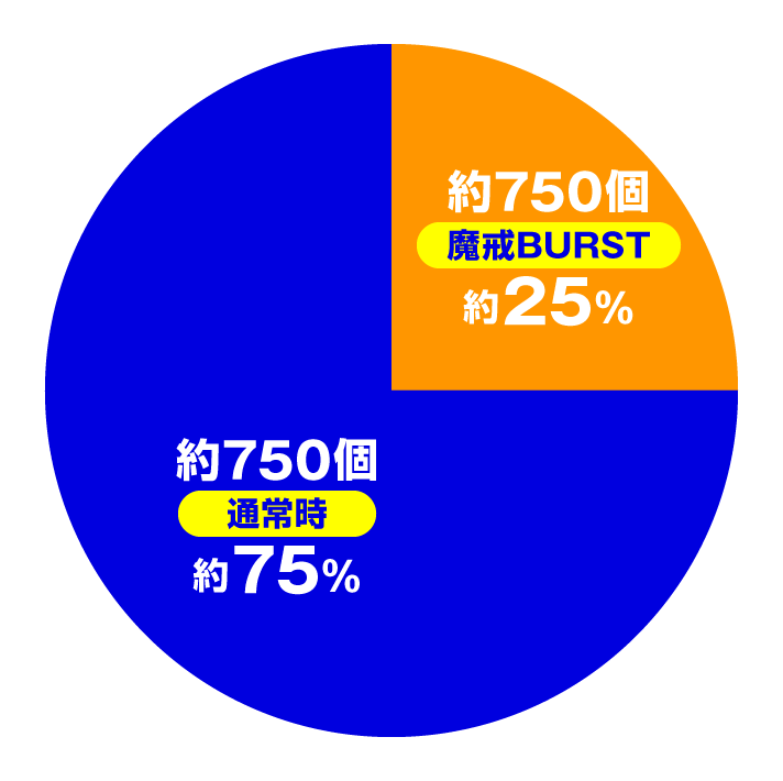 e牙狼11-冴島大河- 魔戒BURST Ver.　通常時　大当たり内訳