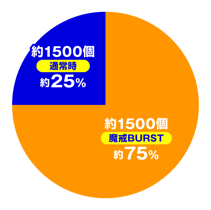 e牙狼11-冴島大河- 魔戒BURST Ver.　魔戒チャンス　大当たり内訳