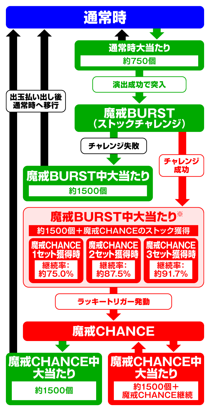 e牙狼11-冴島大河- 魔戒BURST Ver.　ゲームフロー