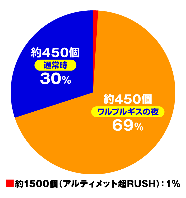 e魔法少女まどか☆マギカ3 時間遡行～始まりの願い～　通常時　大当たり内訳