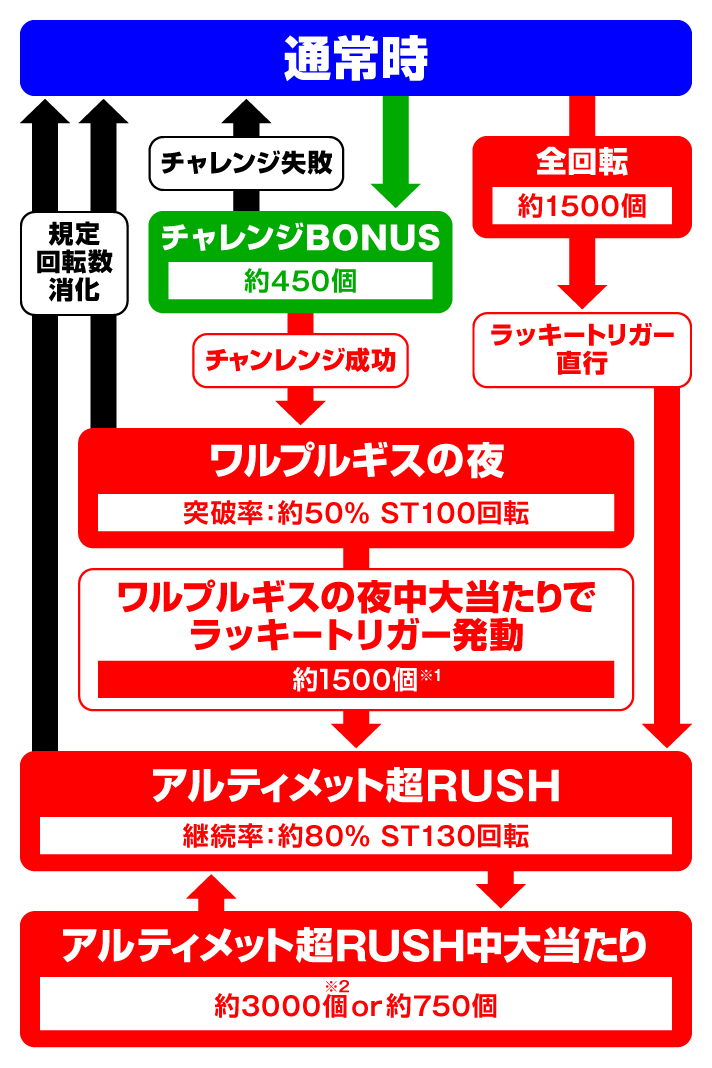 e魔法少女まどか☆マギカ3 時間遡行～始まりの願い～　ゲームフロー