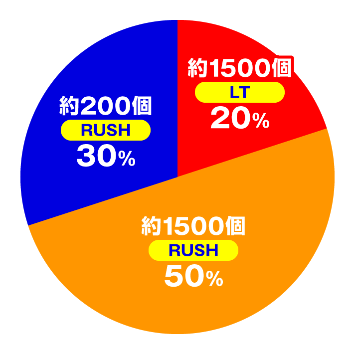 P攻殻機動隊SAC_2045 LT99ver. RUSH 大当たり内訳