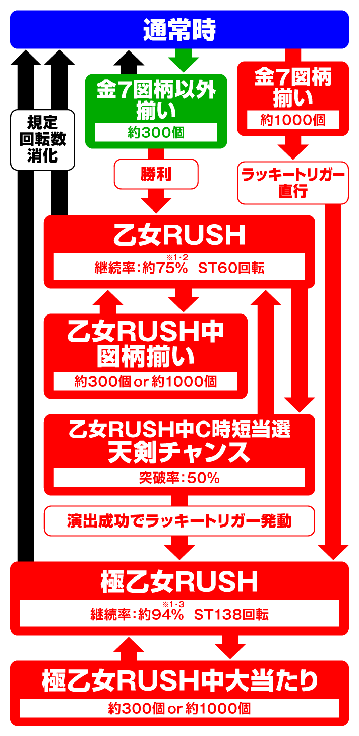 P戦国乙女7 終焉の関ヶ原 99ver. ゲームフロー