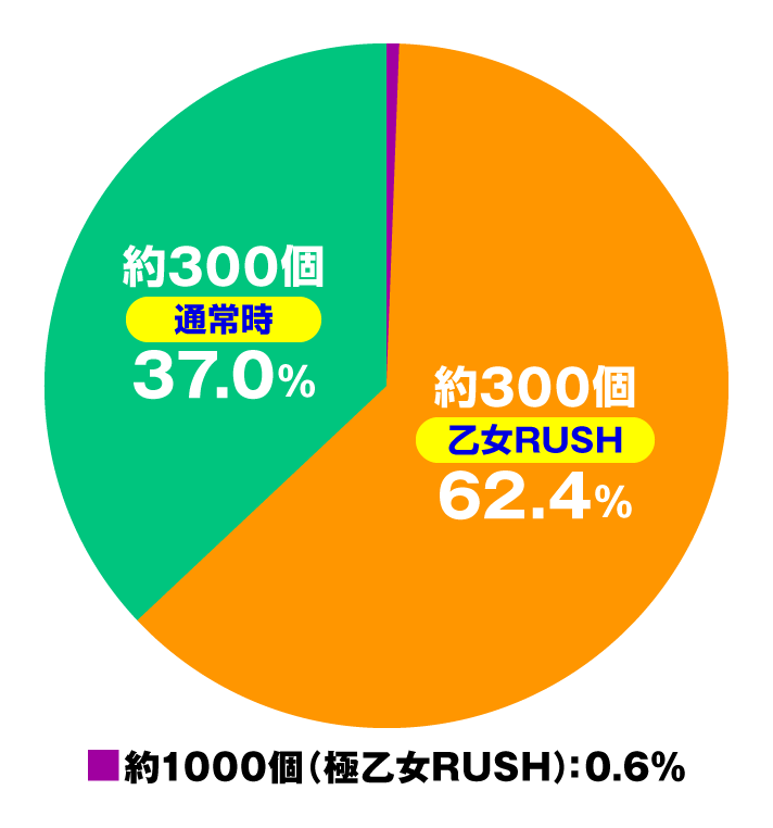 P戦国乙女7 終焉の関ヶ原 99ver. 大当たり内訳 特図1 通常時